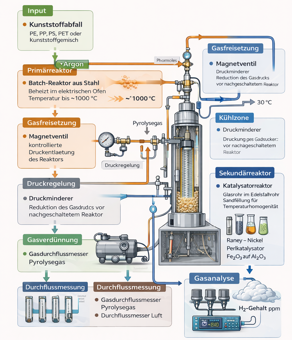 Prozessdiagramm und Reaktionsschema